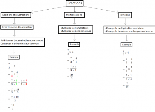 méthode pour calculer avec des fractions en maths au collège