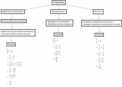 méthode pour calculer avec des fractions en maths au collège